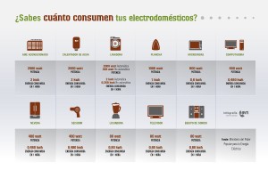 sabes_cuanto_consumen_tus_electrodomesticos1370552100