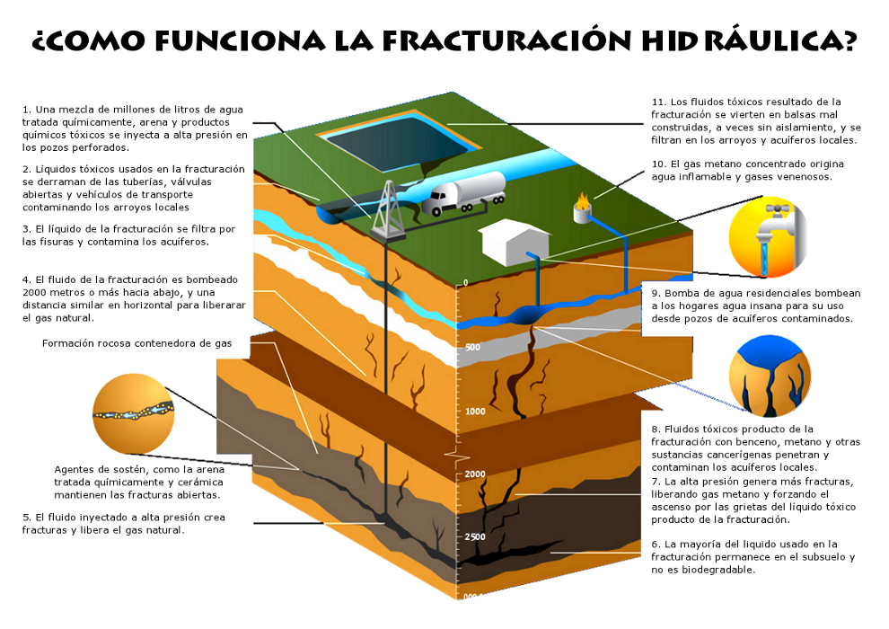 Fracking ¿ Como funciona? 