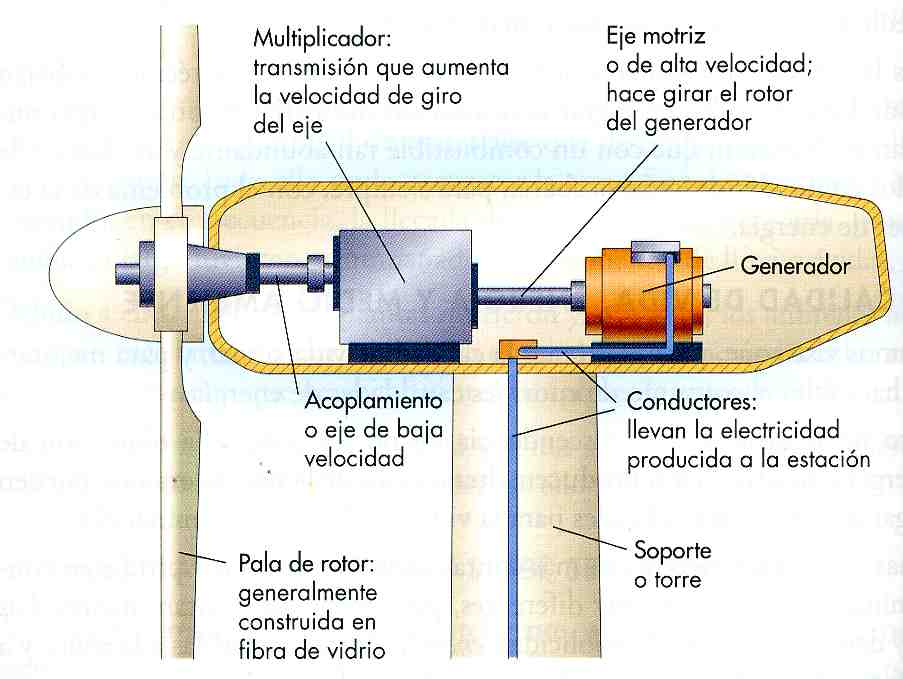 ¿ Como funciona un aerogenerador? 