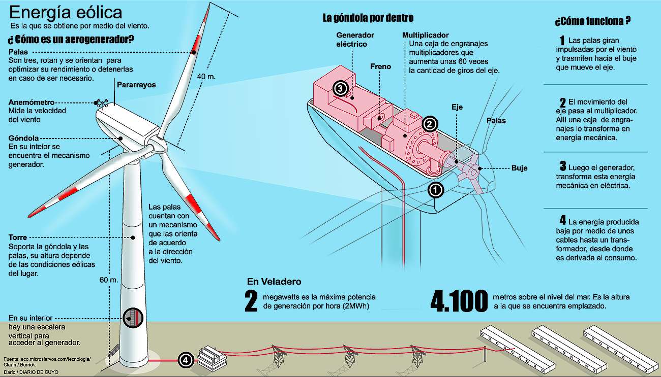 Como funciona la energía del viento 